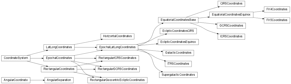 Inheritance diagram of astropysics.coords.coordsys