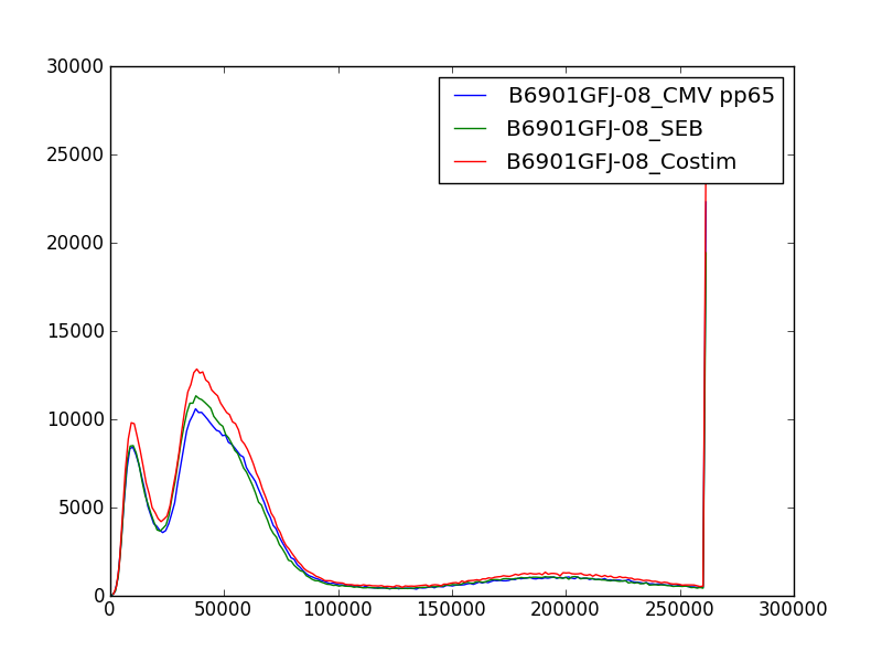 histogram of channel 3 of three fcs files