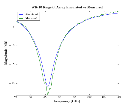 ../_images/plot_ringslot_simulated_vs_measured.png