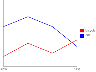 linechart { bicycle: 15, 35, 20, 40
bicycle.color: ff0000
bicycle.axis: x
bicycle.axis_label: slow, fast
car: 60, 75, 60, 30
car.color: 0000ff }