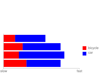 holizontal_barchart { bicycle: 15, 25, 20, 30
bicycle.color: ff0000
bicycle.axis: x
bicycle.axis_label: slow, fast
car: 40, 50, 60, 45
car.color: 0000ff }