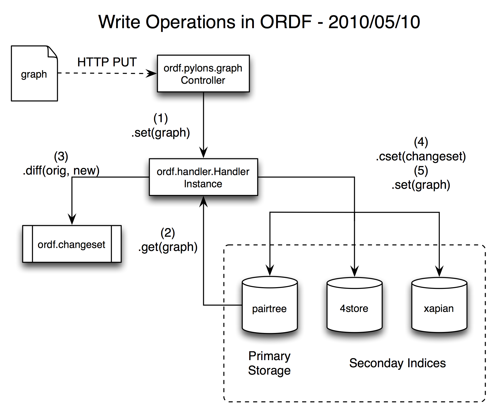 Write operations in ORDF diagram